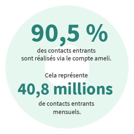 90,5% des contacts entrants sont réalisés via le compte ameli. Cela représente 40,8 millions de contacts entrants mensuels.